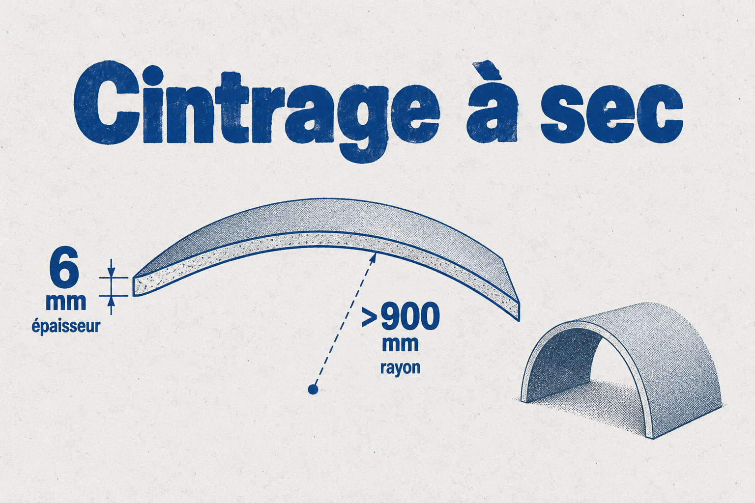 Une plaque de 6 mm d’épaisseur peut être cintrée à sec lorsque le rayon de l’arc dépasse 900 mm.