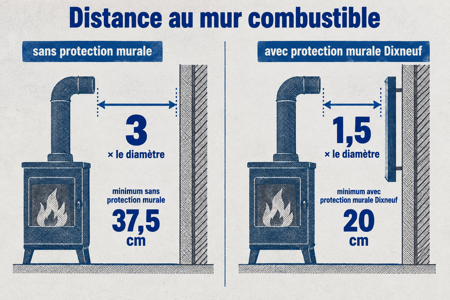 Pour un mur combustible, la distance est de trois fois le diamètre du conduit, avec un minimum de 37,5 cm sans protection murale, contre une fois et demie le diamètre, avec un minimum de 20 cm avec la protection murale Dixneuf.